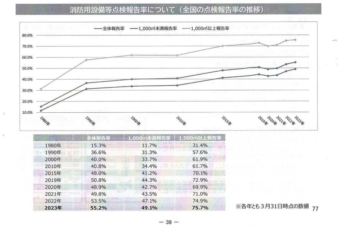 点検報告件数